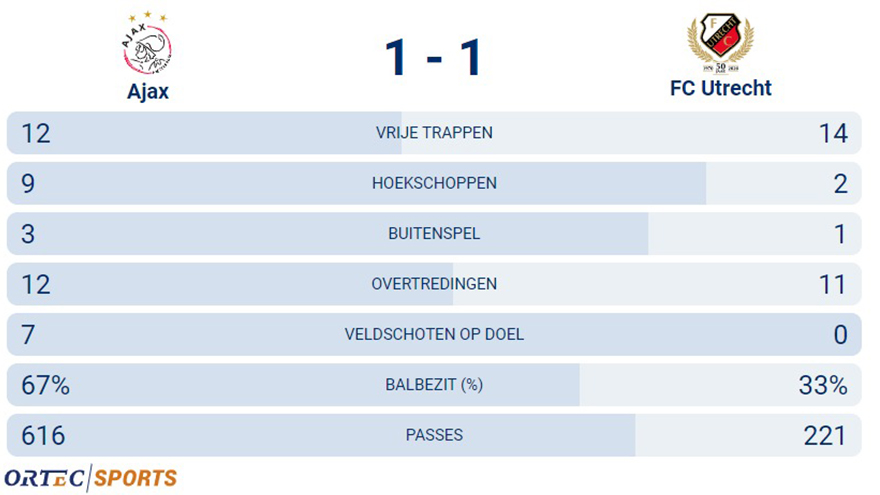 Ajaxutreindstatts